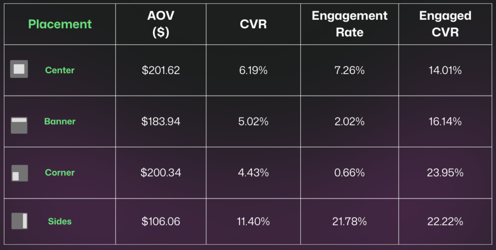 Health and Fitness Industry Benchmarks Placement